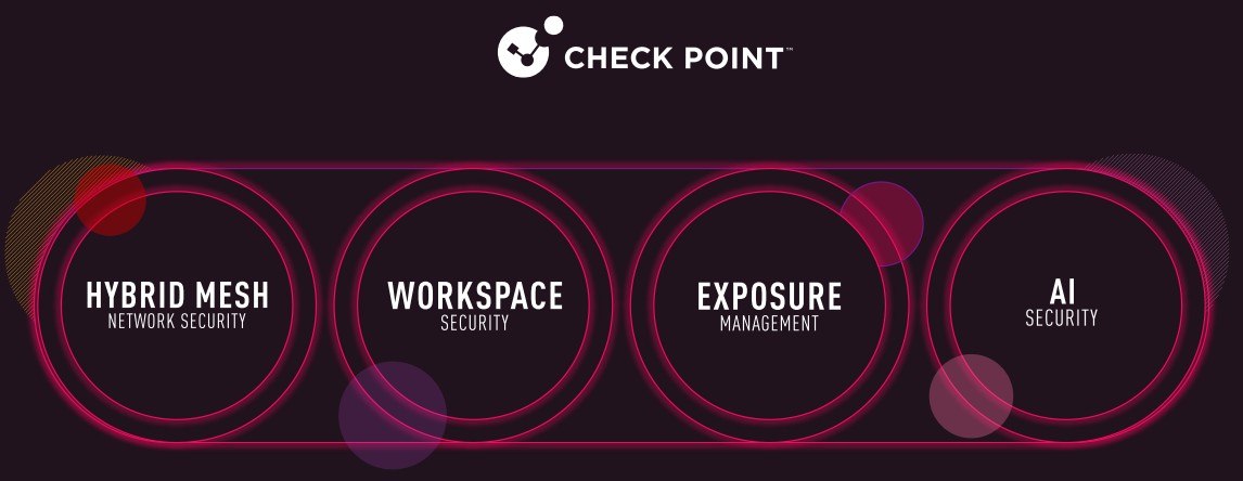 Check Point's four security pillars: Hybrid Mesh Network Security, Workspace Security, Exposure Management and AI Security